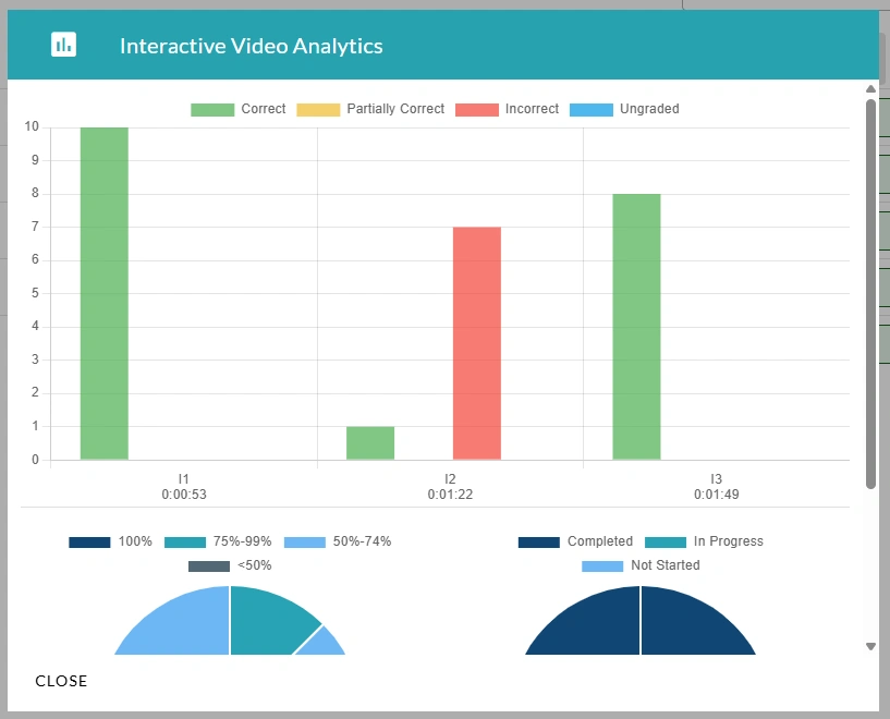 The analytics chart of the interactive video
