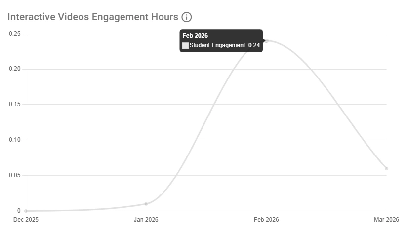 The interactive videos engagement hours graph from the admin snapshot