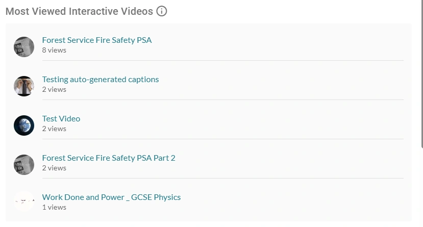 The most viewed interactive videos in the license.
